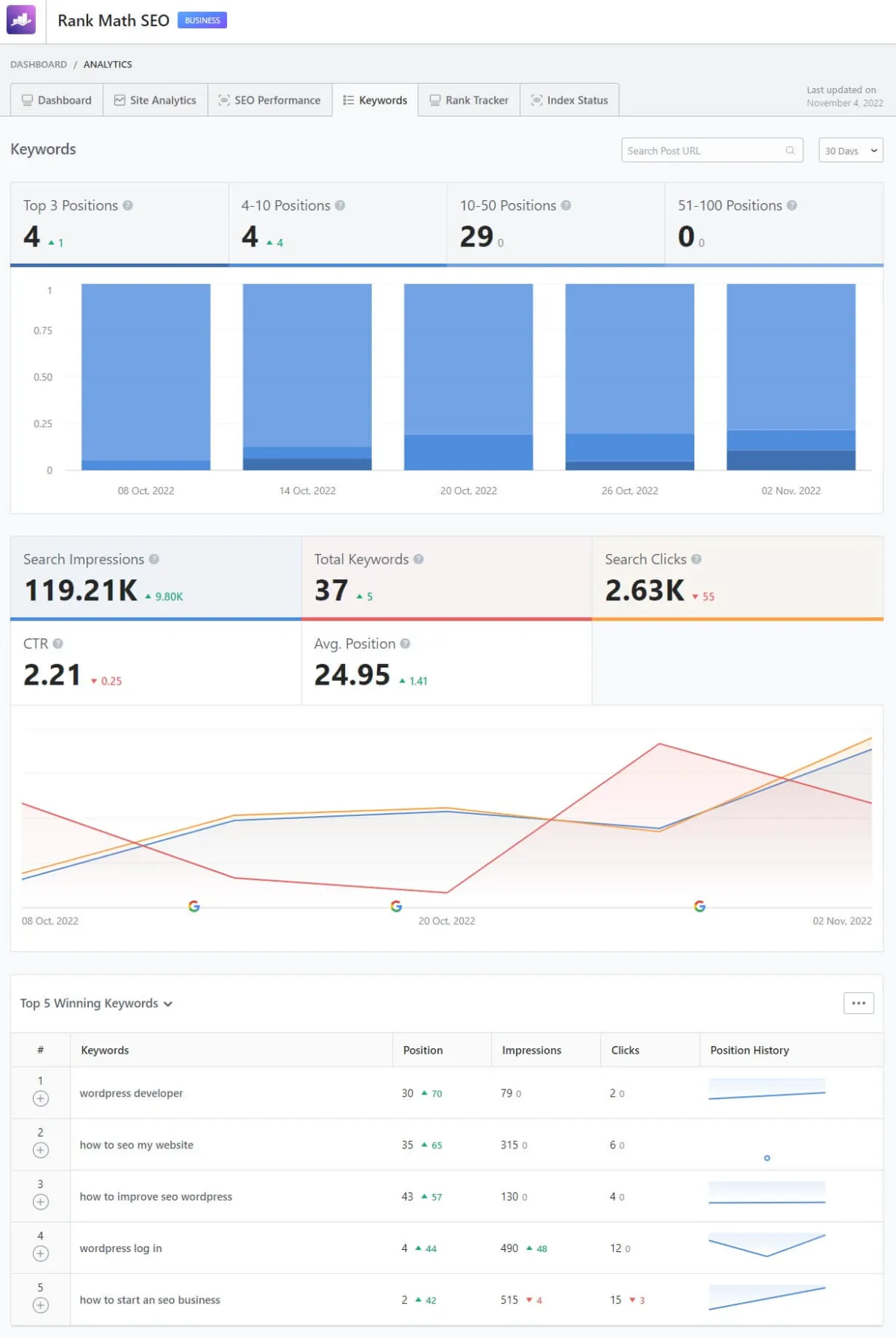 Keyword data in Rank Math