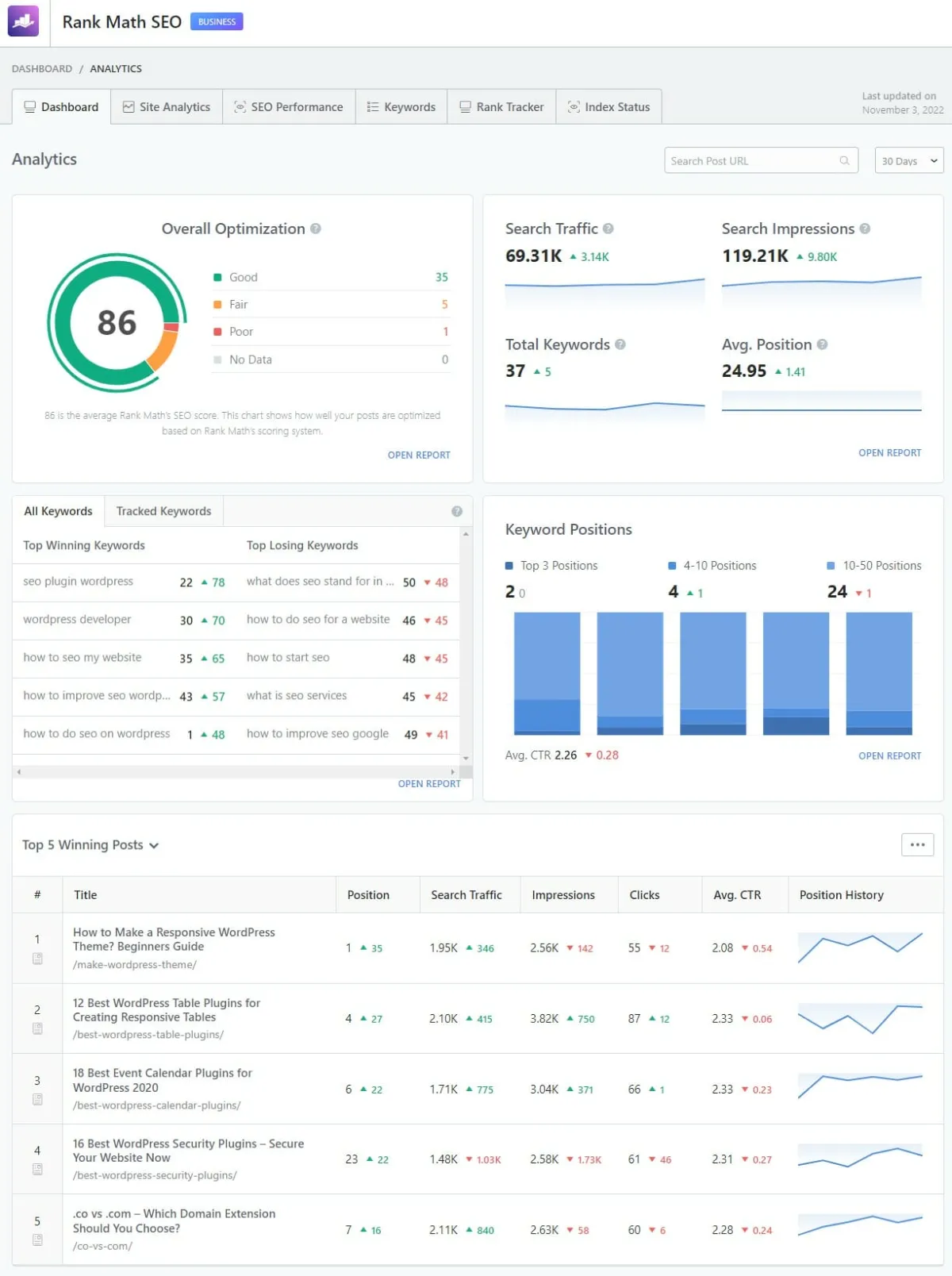 Rank Math Analytics dashboard