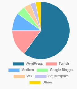 Blogging Platform Market Share