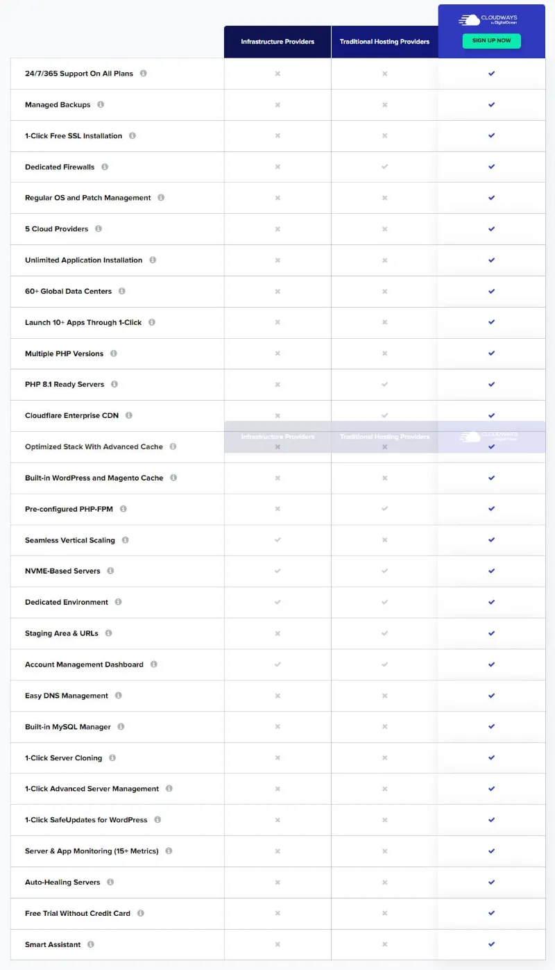 Cloudways Vs Traditional Host
