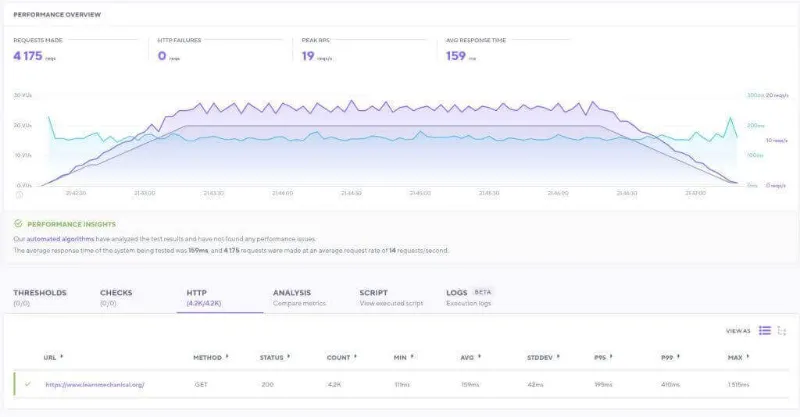 Hostarmada Load Impact Test