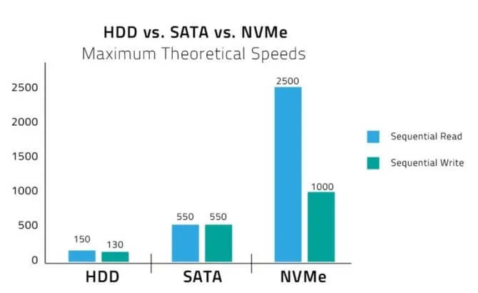 NVMe SSD
