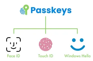 Passkey