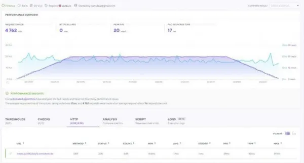 Rocket.Net load impact test