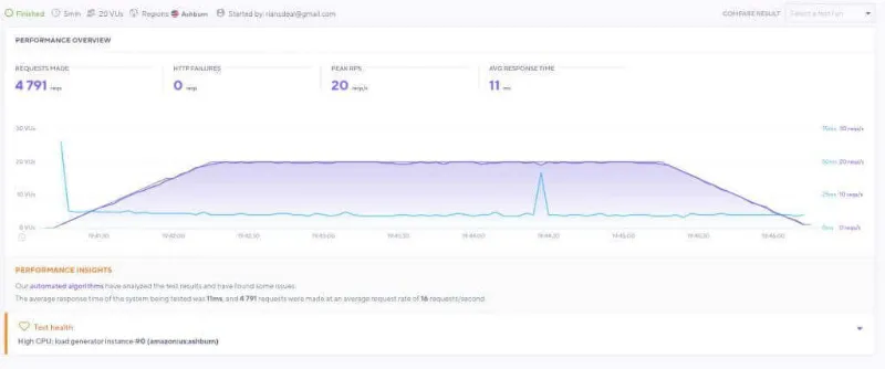 WPX Hosting Load Impact Test