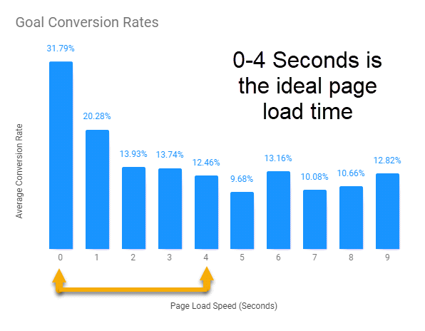 Website Speed Vs Conversin